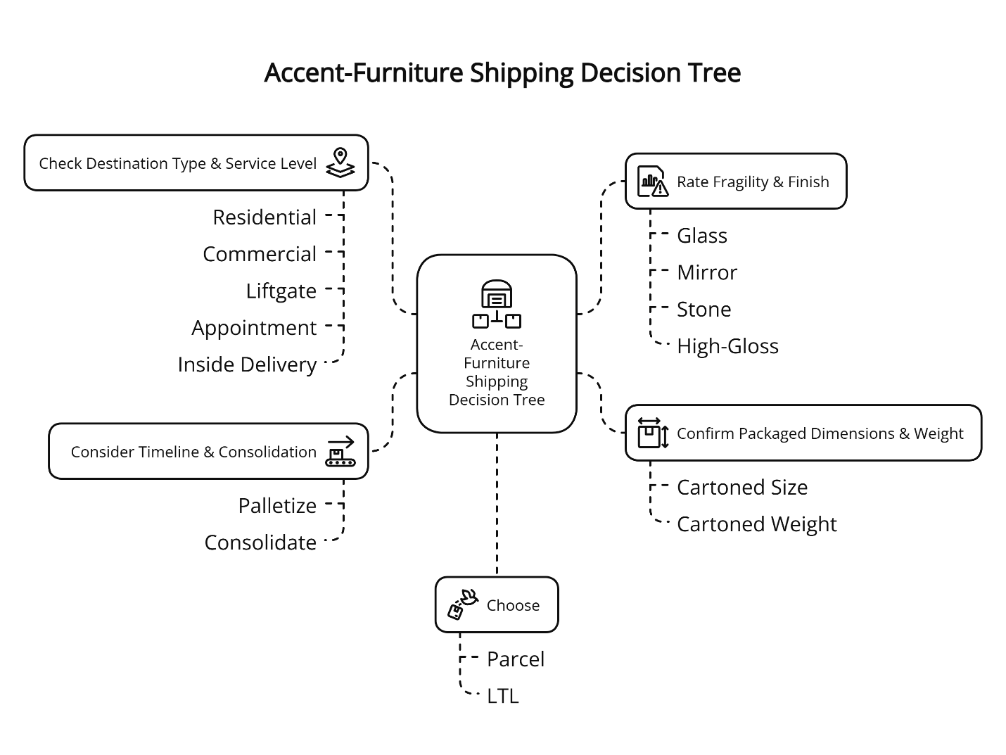 Match ship method to risk: check size, fragility, delivery needs, timeline; pick parcel for small, LTL for bulky/fragile.